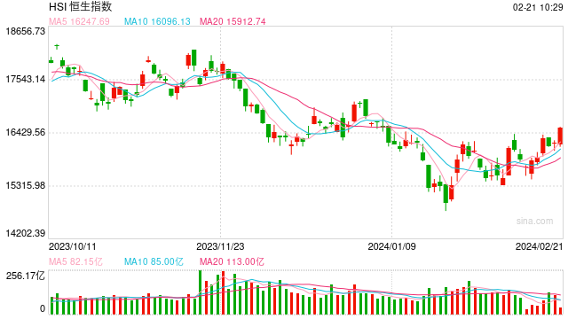 快讯：港股恒指跌0.4% 科指跌0.74%汽车股延续跌势